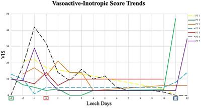 Hirudotherapy for limb ischemia in the pediatric intensive care unit: A retrospective observational cohort